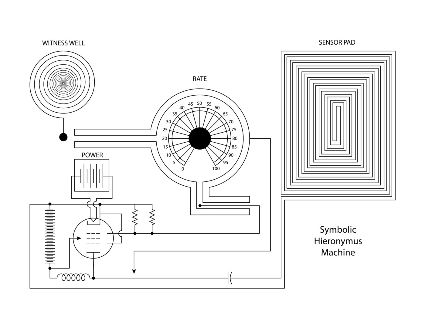 Symbolic schematic of the Hieronymus Machine showing witness well, rate dial, sensor pad, and power stage
